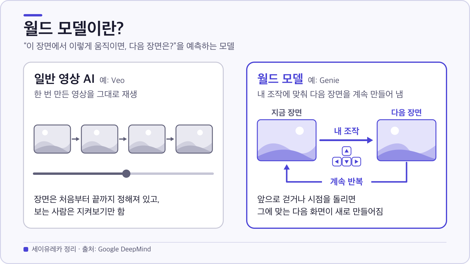 일반 영상 AI는 만들어 둔 영상을 그대로 재생하고, 월드 모델은 사용자의 조작에 맞춰 다음 장면을 계속 새로 만들어 낸다는 차이를 비교한 도표