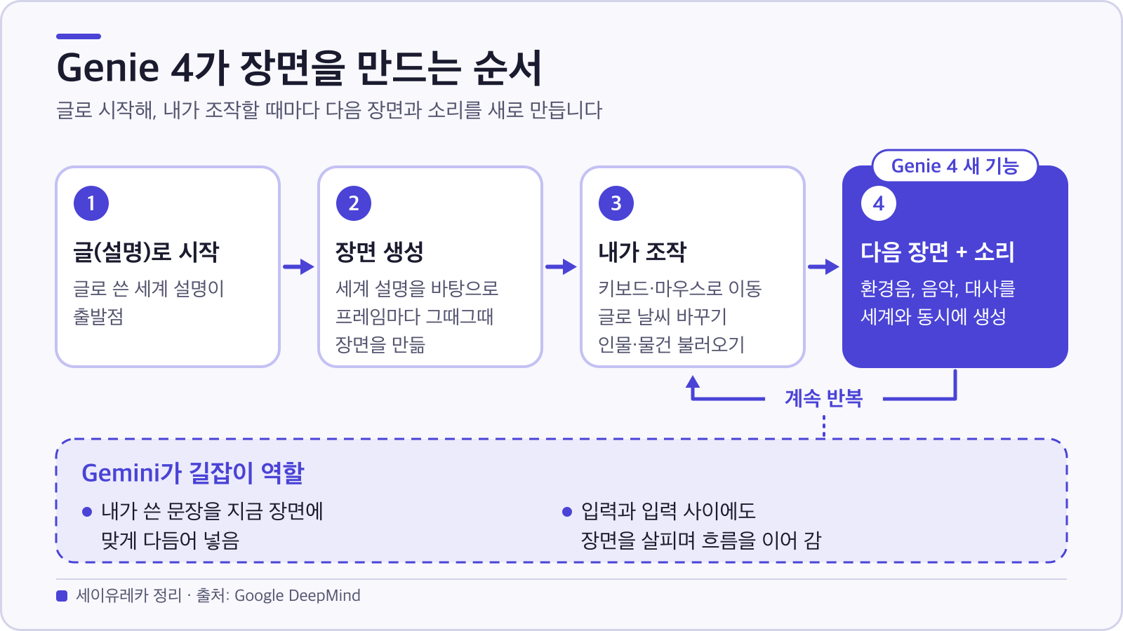 글 설명으로 시작해 장면을 만들고, 사용자가 조작할 때마다 다음 장면과 소리·대사가 새로 만들어지는 Genie 4의 반복 과정과 Gemini의 길잡이 역할을 나타낸 도표