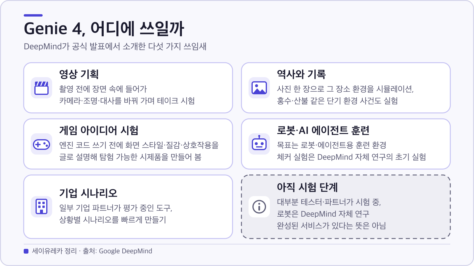 Genie 4가 쓰일 수 있는 다섯 분야(영상 기획, 역사와 기록, 게임 아이디어 시험, 로봇·AI 에이전트 훈련, 기업 시나리오)를 정리한 도표
