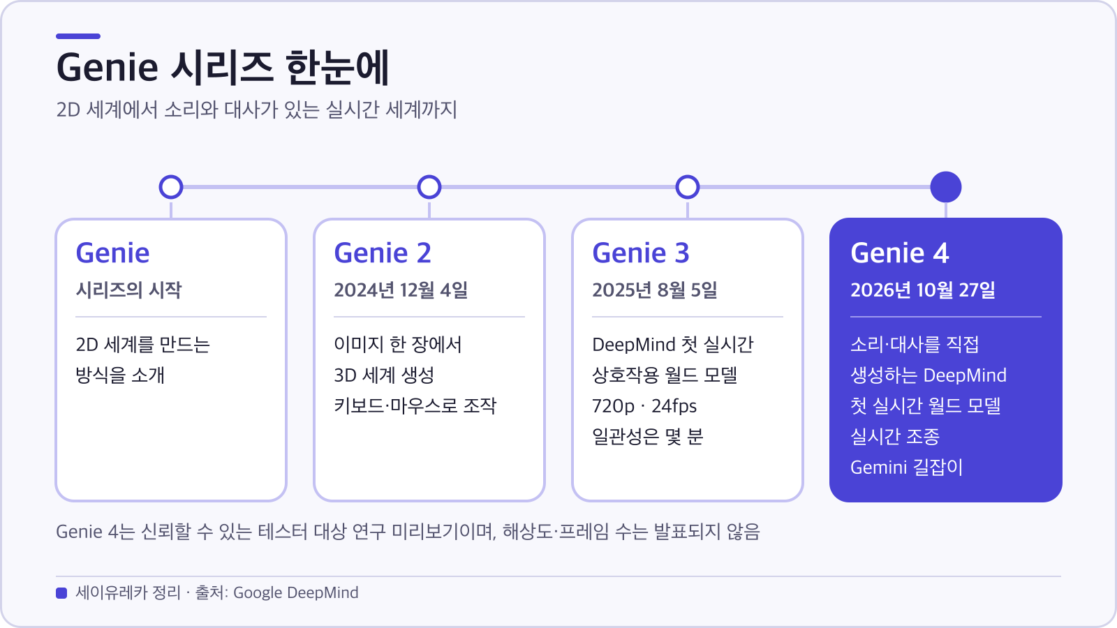 Genie 1부터 Genie 4까지 세대별 발표일과 대표 특징을 정리한 연표